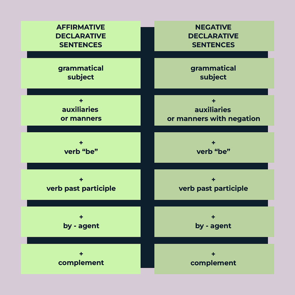 La Voz Pasiva En Ingl S Explicaci N Ejemplos Y Ejercicios